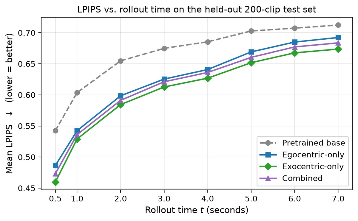 LPIPS vs. rollout time on the held-out 200-clip test set